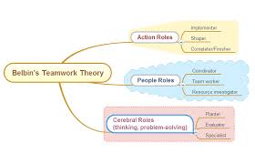 Belbins Teamwork Theory Comindwork Weekly 2018 Jun 25