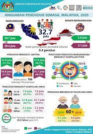 V secara perbandingan, malaysia berada di tangga ke 6 populasi asia tenggara manakala tangga ke 42 mengikut 2017 2018 2019e. Jabatan Perangkaan Dedah Penduduk Malaysia Lebih Ramai Lelaki Berbanding Wanita