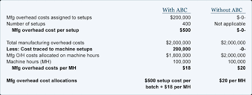 Activity based costing first assigns costs to the activities that are the real cause of the overhead. Activity Based Costing Explanation Accountingcoach