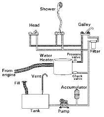 Sufficient Freshwater For Drinking Cooking And Washing You Must Have Sufficient Freshwater Capacity For The Reasonable Needs O Boat Boat Safety Boat Projects