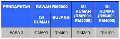 Seperti yang dimaklumkan, pembayaran bsh fasa ketiga telah mula diagihkan mulai 24 julai 2020 secara pengkreditan terus ke jangan marah dulu, ketahui punca sebenar pembayaran bsh 2020 menjadi kurang. Rasmi Pembayaran Bsh Fasa 3 Pada 24 Julai Ini Portal Malaysia