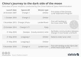 Chart Chinas Journey To The Dark Side Of The Moon Statista