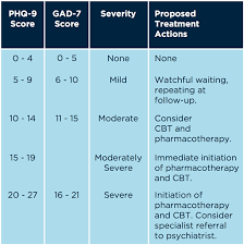9 items are rated based on frequency of occurrence in the. Phq 9 Score Interpretation Efficacy