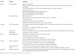 More than half of the observed increase in global average intended nationally determined contribution (indc) of the government of malaysia. Frontiers Breaking Out Of Carbon Lock In Malaysia S Path To Decarbonization Built Environment