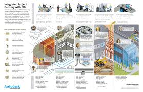 Integrated Project Delivery With Bim Building Information Modeling Autodesk Building Information Modeling Green Building Design Bim