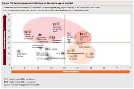 Sustainable Development Goals 2030 Are Businesses And Citizens On The Same Sustainable Development Goals 2030 Sustainable Development Goals Circular Economy
