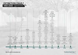 Extinction Timeline Chart 1950 2050 From Nowandnext Com