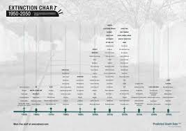 extinction timeline chart 1950 2050 from nowandnext com