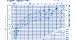 Ourmedicalnotes Growth Chart Head Circumference For Age