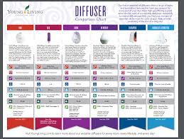 Our Best Essential Oil Diffuser Tips Young Living Diffuser