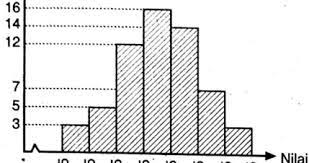 Simpangan kuartil dari data absen siswa di atas adalah. Tentukan Simpangan Kuartil Dari Data Yang Disajikan Dalam Bentuk Histogram Di Samping 13 5 Mas Dayat