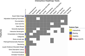 Image result for bioinformatics heatmap