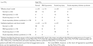 Check spelling or type a new query. Table 1 From Variation In The Pao2 Fio2 Ratio With Fio2 Mathematical And Experimental Description And Clinical Relevance Semantic Scholar