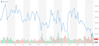 Nikola shares closed 40% higher following the news. Tesla Tsla Stock Drops On Trade War News Pushes To Complete Chinese Gigafactory Electrek