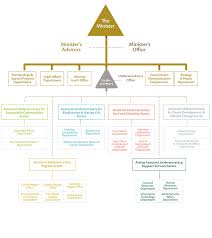 Organizational Chart About The Ministry Uae Ministry Of