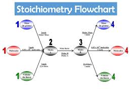 The Math Of Chemical Reactions Ppt Download