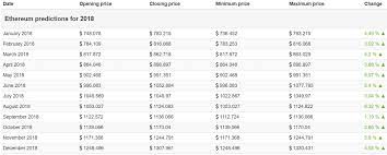Ethereum and the outlook on defi applications. 2018 Ethereum Price Prediction Analysis With Index Upwards Eth Usd E Money Chat