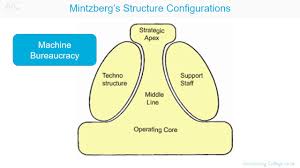 Organisational Configuration Mintzberg