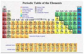 Pin By Ellen Vaders On Chemistry Periodic Table Of The Elements Periodic Table Periodic Chart