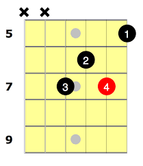 The diminished chord in the key of e major is : F Minor Chord For Beginners National Guitar Academy