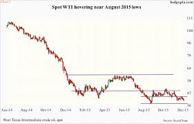 Crude Oil 62 Rig Counts 66 Yet Production And