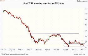 Crude Oil 62 Rig Counts 66 Yet Production And