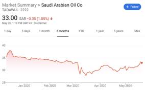 Do not be hesitant to send us message, if u have question, or any request for stock analysis. Saudi Aramco S Share Price Bounces Back To Pre Oil Price Fall Levels As Crude Prices Rebound Sustg Com News Analysis And Features On All Things Saudi Arabia