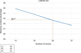 Liquid Limit An Overview Sciencedirect Topics