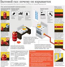 Причины возникновения утечек газа