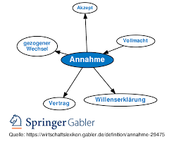 Die annahme des angebots kann entweder durch willenserklärung oder willensbetätigung erfolgen. Annahme Definition Gabler Wirtschaftslexikon