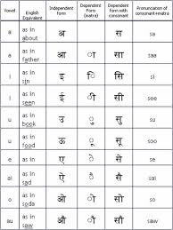 What you'll learn · french language ( through hindi): Hindi Language Information Hindi Alphabet Hindi Grammar Hindi Pronunciation Rules And More