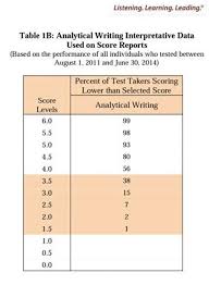 Gre Essay Scoring In 2020 Essay Professional Writing Graduate Record Examinations