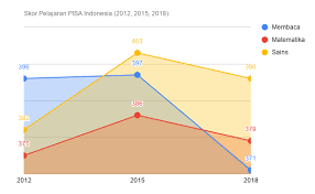 Sınıf pi̇sa ve ti̇mss soruları. Hasil Skor Dan Ranking Pisa 2018 Dan 2015 Nb19 Zenius Education