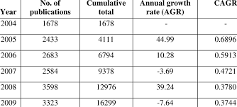 Cagr stands for the compound annual growth rate. Agr And Cagr Of Publications Download Table