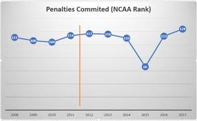 Tri Partisan Plethora Of Penalties Plague Fedora Teams