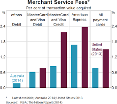 We did not find results for: Developments In The Card Payments Market Review Of Card Payments Regulation Rba