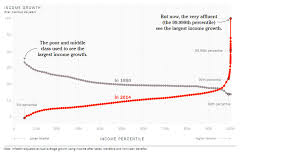 What That Viral New York Times Inequality Chart Really Shows