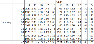 33 Surprising Single Speed Gearing Chart