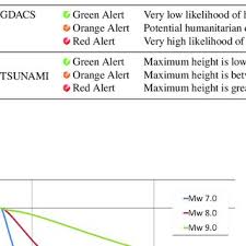 Stanford scientists on designing a better local tsunami warning system. Gdacs And Tsunami Alert Levels Download Table