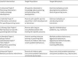 Triple p (positive parenting program) ist eines der wirksamsten elternprogramme der welt. Group Teen Triple P Promotion Of Parent Self Regulation And Effects On Their Adolescent Children Semantic Scholar