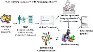Unlike other free translator sites, it offers free text to speech with an option of downloading audio in source and target languages. Cerc An Interactive Content Extraction Recognition And Construction Tool For Clinical And Biomedical Text Bmc Medical Informatics And Decision Making Full Text