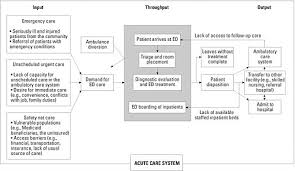 4 Improving The Efficiency Of Hospital Based Emergency Care