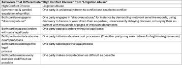 Is This High-Conflict Divorce or Litigation Abuse?