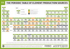 Element groups and element periods. 11 The Periodic Table Of Element Production Sources Compound Interest