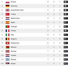 Check spelling or type a new query. Amsterdam 2016 Le Tableau Des Medailles Sports Infos Ski Biathlon