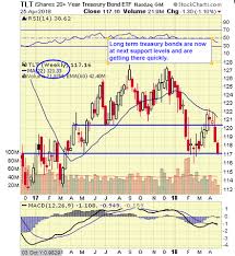 tlt weekly long term bond chart shows the rapid price