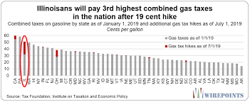 Gas taxes are high along the las vegas strip. Gas Tax Increase To Anger Illinoisans This Summer Roy F Mccampbell S Blog