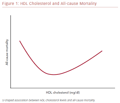 U Shaped Link Between Hdl Cholesterol Usc Journal