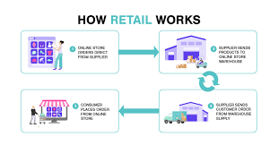 Describe the nature of b2c ec. 10 Types Of Ecommerce Business Models That Work In 2021