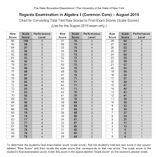 Regents Score Conversion Chart Earth Science Regents